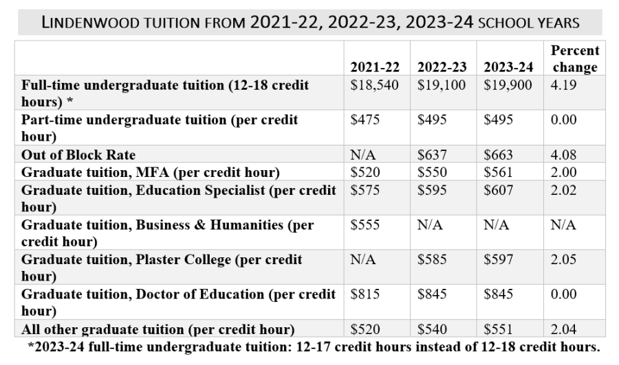 A table comparing tuition and fees for undergraduate and graduate students from 2021-22, 2022-23, and 2023-24 school years. 