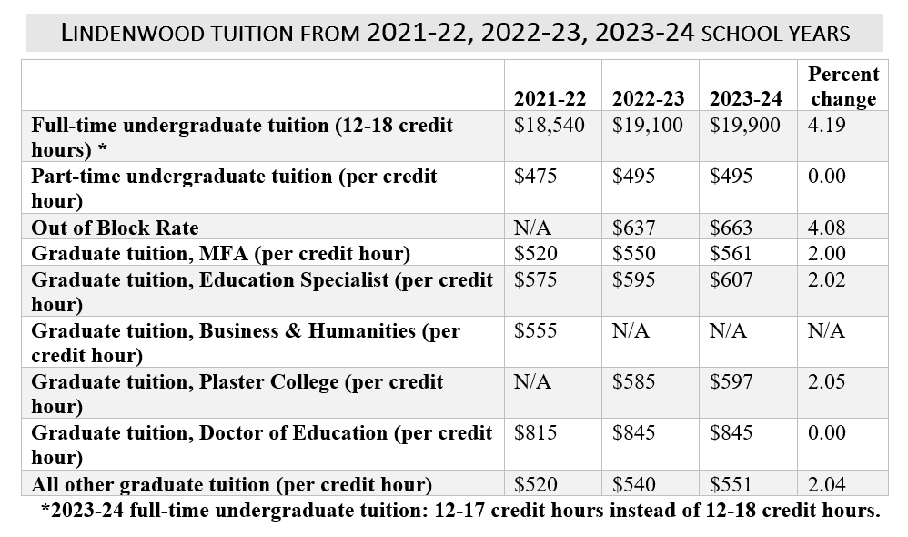 Lindenwood announces 202324 tuition, introduces new bill Lindenlink